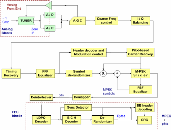 Satellite Communication